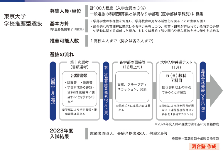 図表２　令和６（2024）年度 東京大学 学校推薦型選抜概要