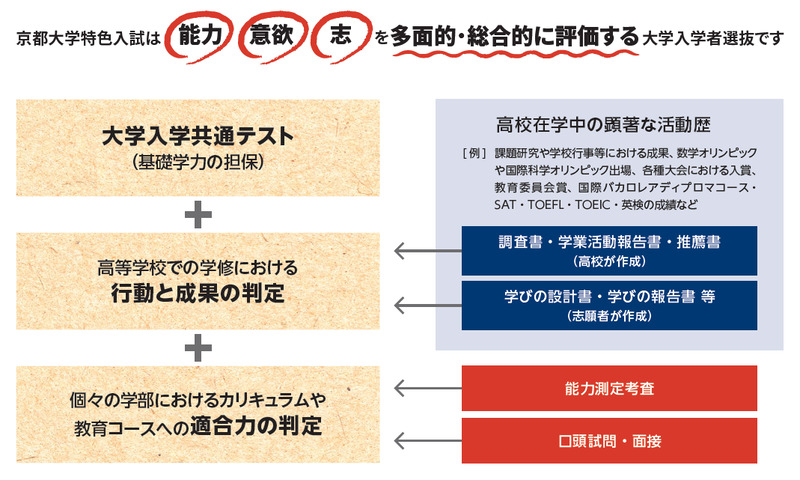 図表1 京都大学 特色入試の概要