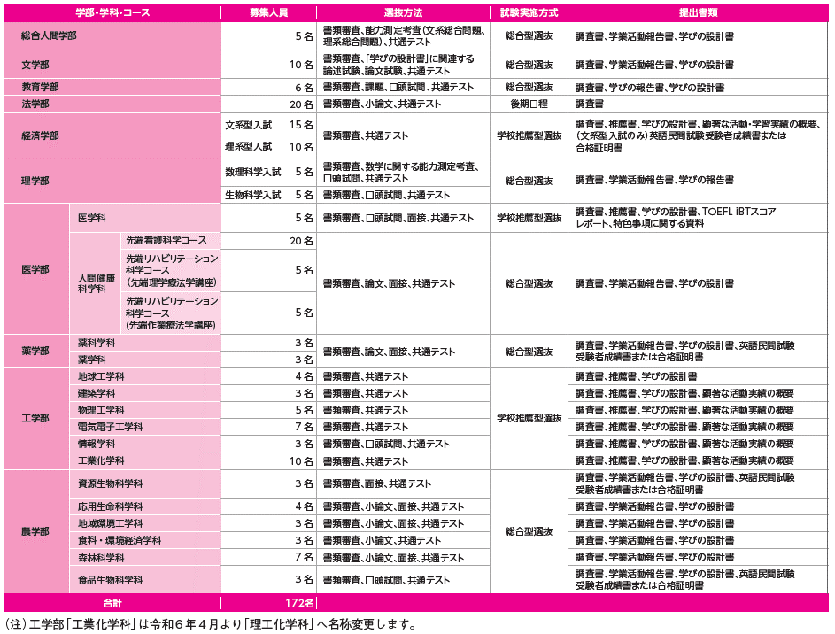 図表2 京都大学 特色入試 学部・学科・コース別の選抜概要