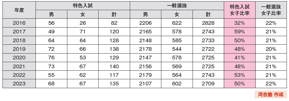 図表3 京都大学入試 合格者数(人)・女子比率
