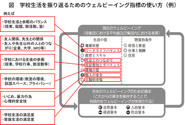 図 学校生活を振り返るためのウェルビーイング指標の使い方(例)