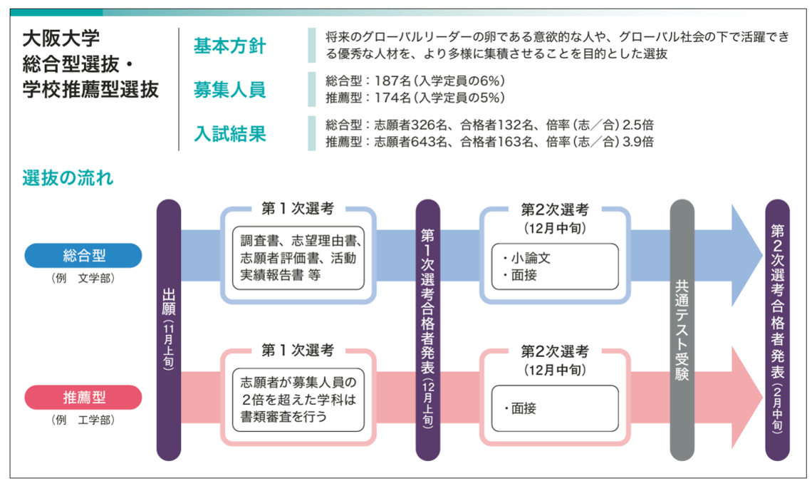 大阪大学 総合型選抜・総合型選抜