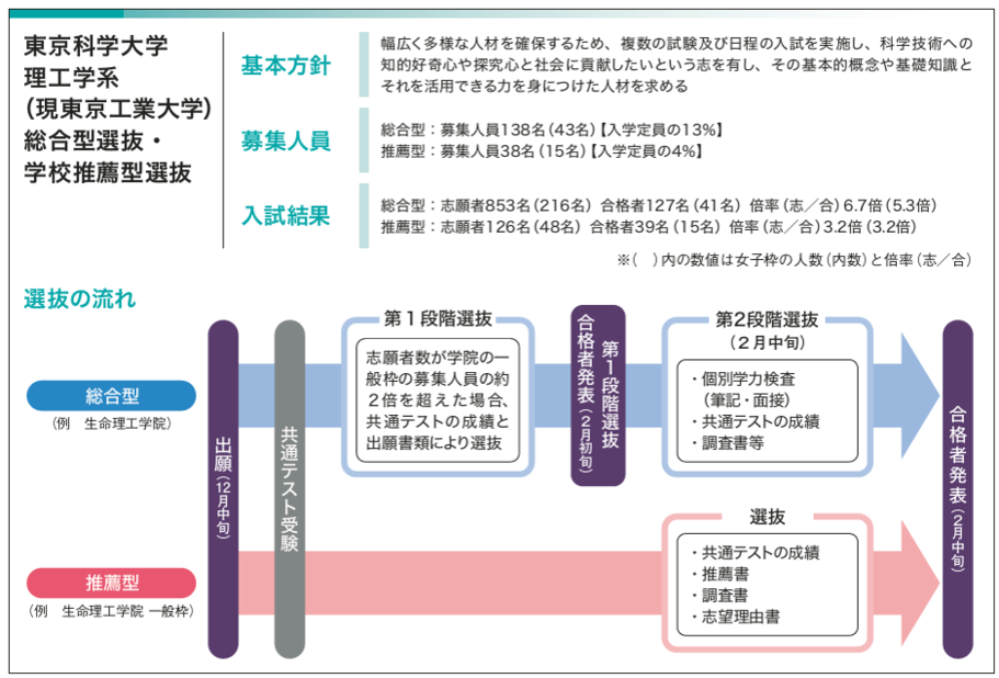 筑波大学 学校推薦型選抜・AC入試