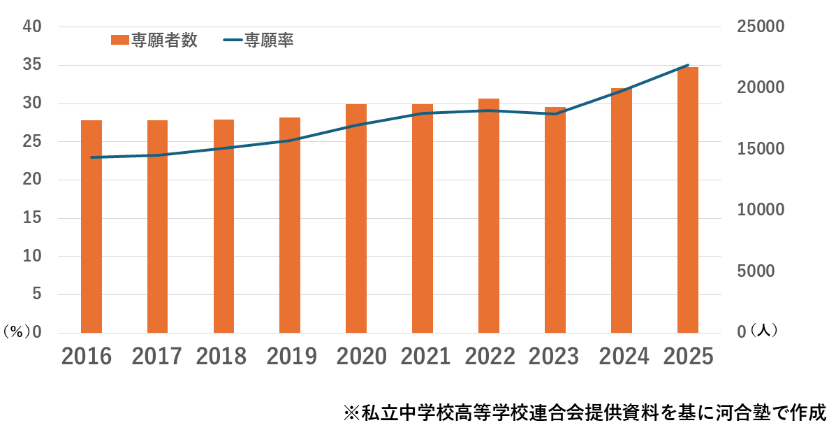 （図１）大阪府 私立高校の専願率と専願者数の推移