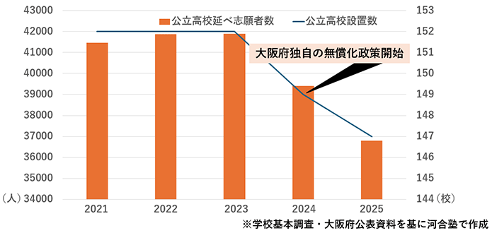 （図１）大阪府 公立高校設置数と公立高校延べ志願者数（全日制課程のみ）
