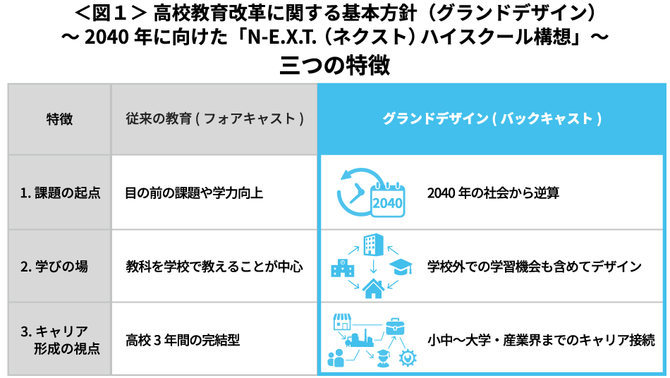 ＜図１＞高校教育改革に関する基本方針（グランドデザイン）～2040年に向けた「N-E.X.T.（ネクスト）ハイスクール構想」～ の三つの特徴