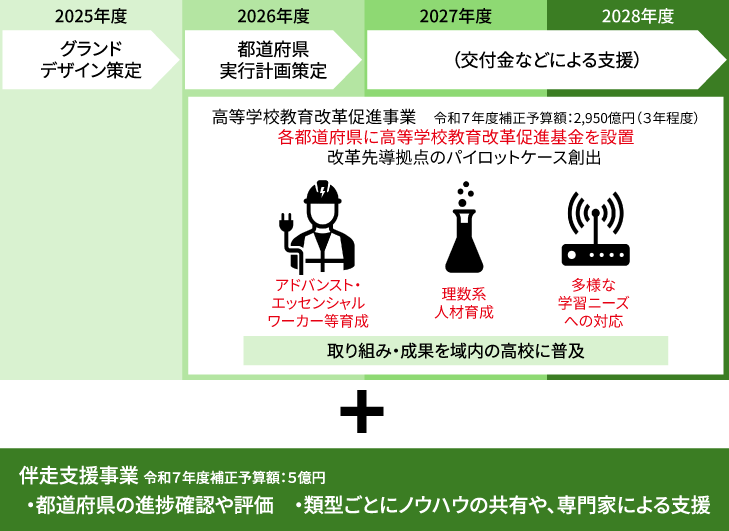 ＜図＞グランドデザインに基づいた高校教育改革の流れ
