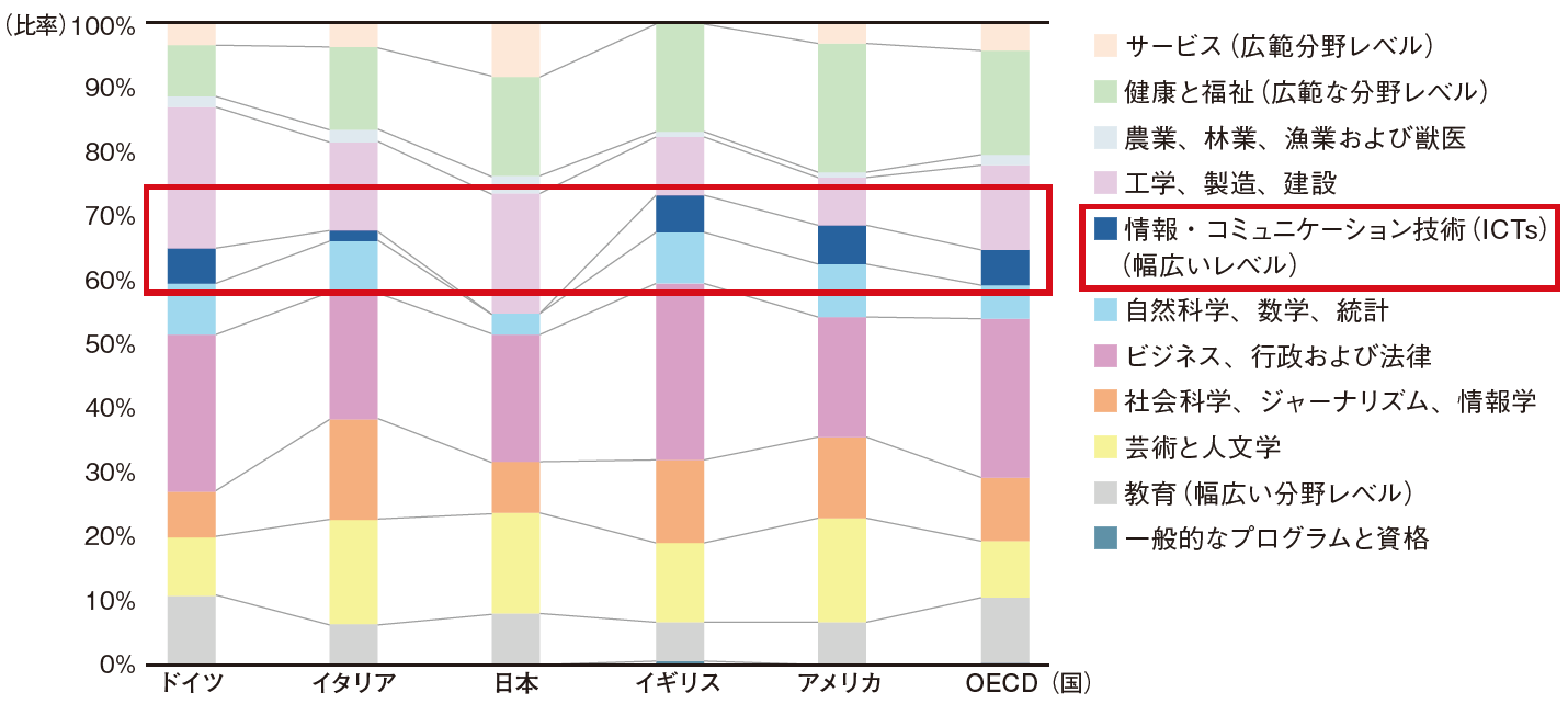 ＜図＞各国の分野別学生比率（大学学部教育相当） OECD「Education at a Glance 2024」より