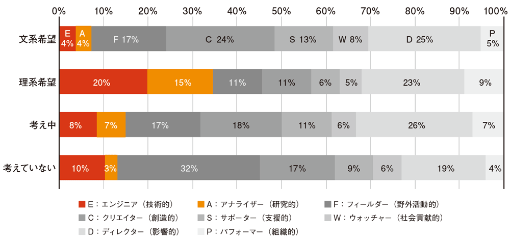 ＜図＞R-CAPにおける８つのパーソナリティタイプ（各生徒の１位のタイプを希望進路別に集計）