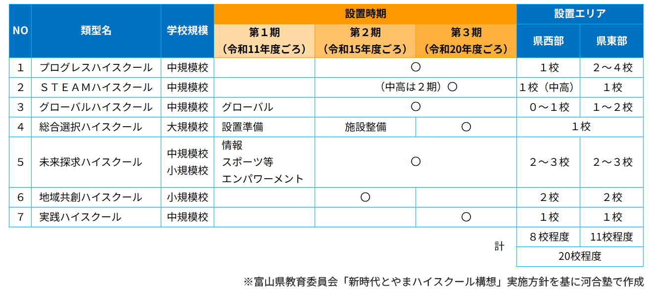 ＜図＞各期における配置の姿
