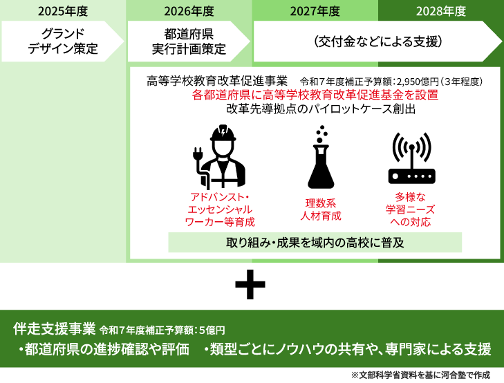 グランドデザインに基づいた高校教育改革の流れ
