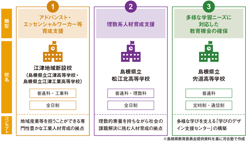 ＜図＞島根県が申請した改革先導拠点の概要
