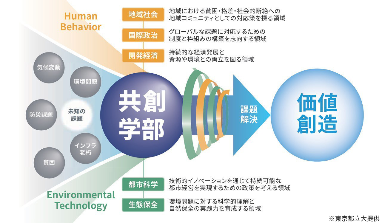 ＜図＞東京都立大学GLIDe（共創学部）概念図