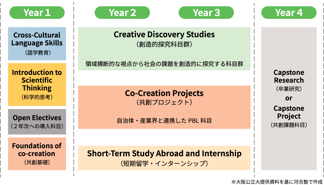＜図＞大阪公立大学 College of Creative Studies（仮称）のカリキュラム