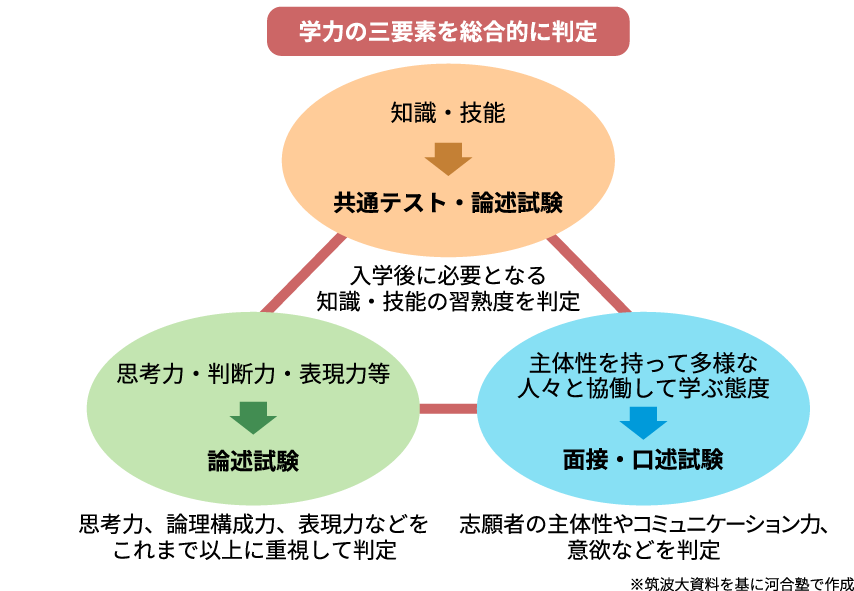 ＜図表１＞筑波大&nbsp;2028年度一般選抜(前期日程)の選抜方法