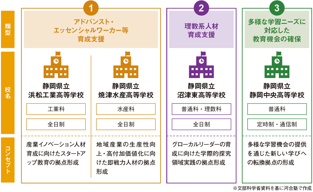 ＜図＞静岡県の改革先導拠点の概要