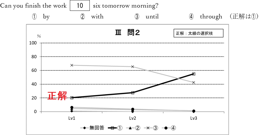 設問例1 問題と選択枝別の選択率