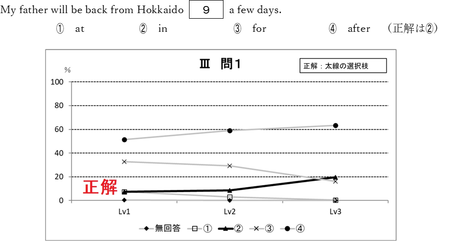 設問例2 問題と選択枝別の選択率