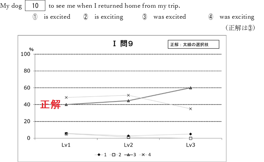 設問例3 問題と選択枝別の選択率