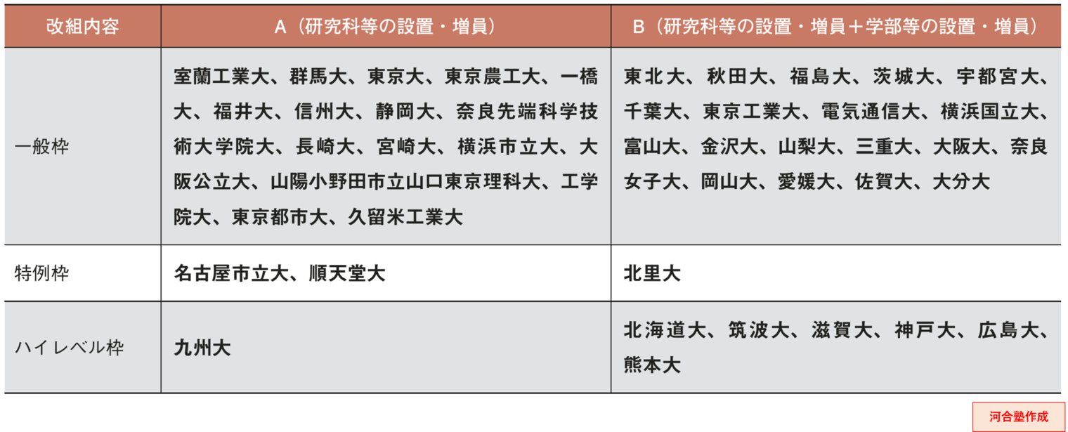 <表> 大学・高専機能強化支援事業支援2 2023年度選定大学