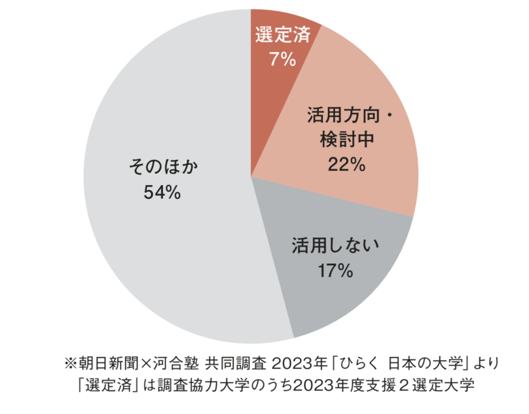 <図> 大学・高専機能強化支援事業支援2の活用 (n=643)