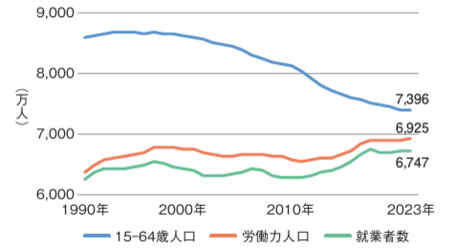 <図表2> 労働力人口・就業者数の推移