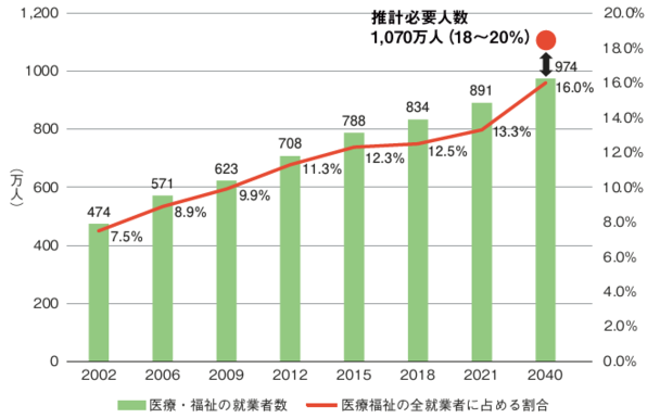<図表3> 医療・福祉分野の就業者数の見通し