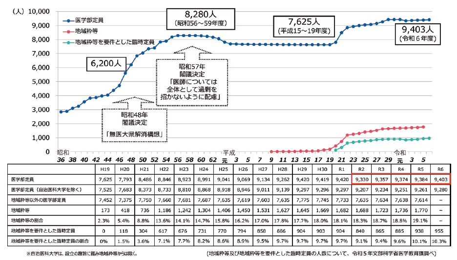 <図表4> 医学部入学定員と地域枠の年次推移