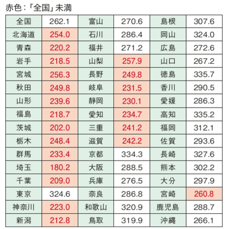 <図表5> 都道府県別人口10万対医師数
