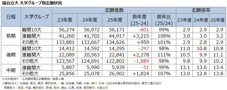 国公立大 大学グループ別志願状況