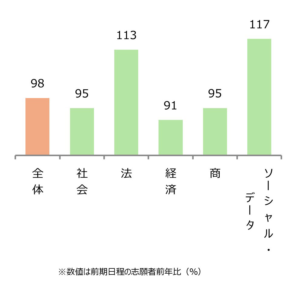 一橋大学 学部別志願状況(前年比) 全体98%,社会95%,法113%,経済91%,商95%,ソーシャル・データ117%