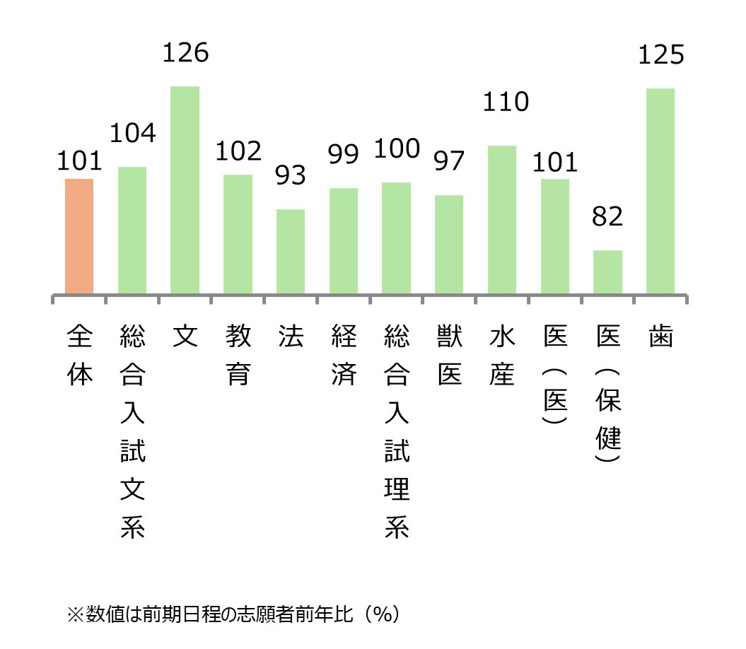 北海道大学 学部別志願状況(前年比) 全体101%,総合入試文系104%,文126%,教育102%,法93%,経済99%,総合入試理系100%,獣医97%,水産110%,医(医)101%,医(保健)82%,歯125%
