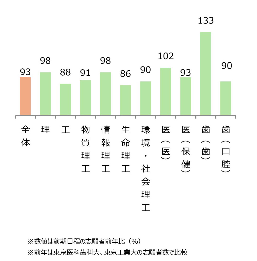 東京科学大学 学部別志願状況(前年比) 全体93%,理98%,工88%,物質理工91%,情報理工98%,生命理工86%,環境・社会理工90%,医(医)102%,医(保健)93%,歯(歯)133%,歯(口腔)90%