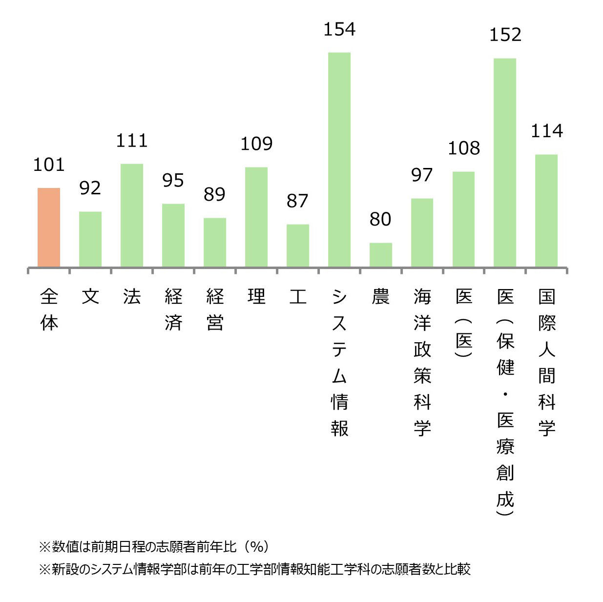 神戸大学 学部別志願状況(前年比) 全体101%,文92%,法111%,経済95%,経営89%,理109%,工87%,システム情報154%,農80%,海洋政策科学97%,医(医)108%,医(保健・医療創成)152%,国際人間科学114%