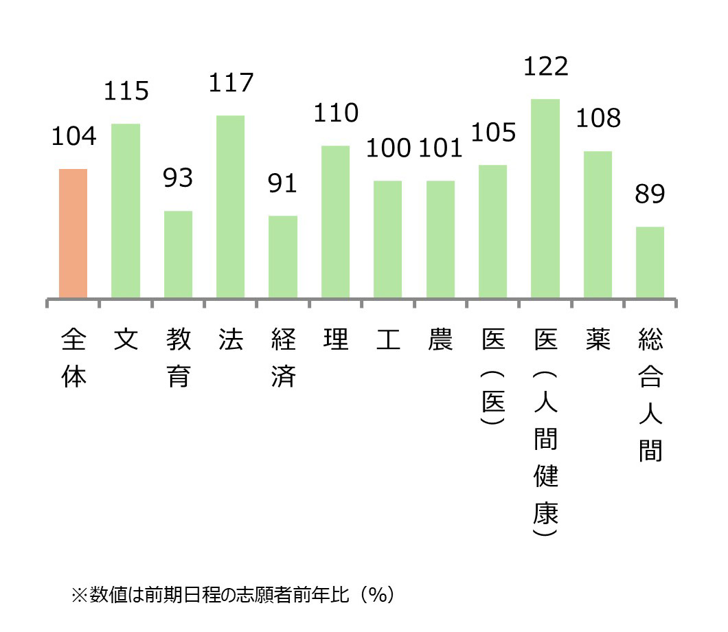 京都大学 学部別志願状況(前年比) 全体104%,文115%,教育93%,法117%,経済91%,理110%,工100%,農101%,医(医)105%,医(人間健康)122%,薬108%,総合人間89%