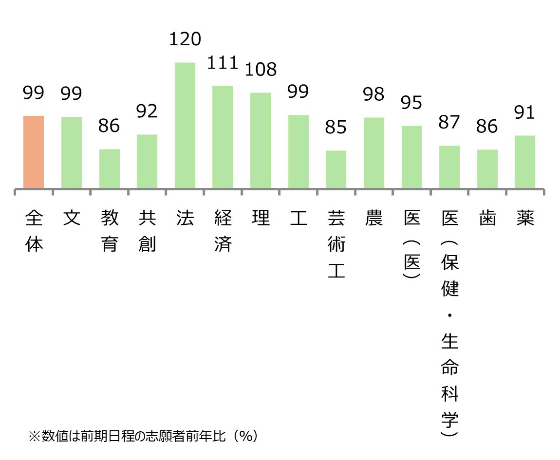 九州大学 学部別志願状況(前年比) 全体99%,文99%,教育86%,共創92%,法120%,経済111%,理108%,工99%,芸術工85%,農98%,医(医)95%,医(保健・生命科学)87%,歯86%,薬91%