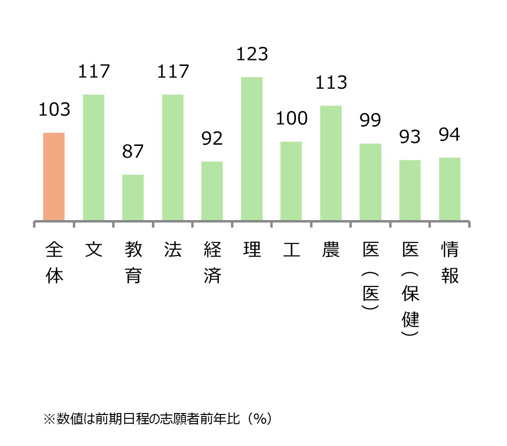 名古屋大学 学部別志願状況(前年比) 全体103%,文117%,教育87%,法117%,経済92%,理123%,工100%,農113%,医(医)99%,医(保健)93%,情報94%