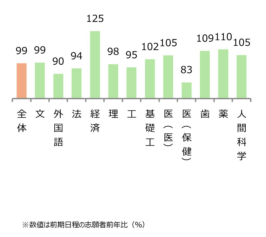 大阪大学 学部別志願状況(前年比) 全体99%,文99%,外国語90%,法94%,経済125%,理98%,工95%,基礎工102%,医(医)105%,医(保健)83%,歯109%,薬110%,人間科学105%