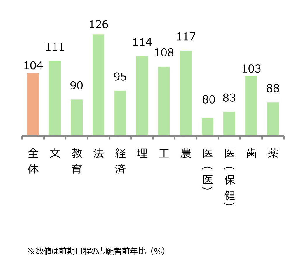 東北大学 学部別志願状況(前年比) 全体104%,文111%,教育90%,法126%,経済95%,理114%,工108%,農117%,医(医)80%,医(保健)83%,歯103%,薬88%