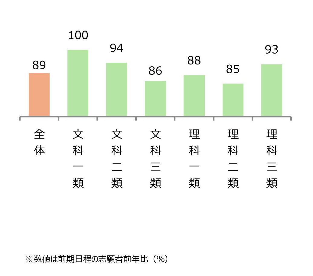 東京大学 学部別志願状況(前年比) 全体89%,文科一類100%,文科二類94%,文科三類86%,理科一類88%,理科二類85%,理科三類93%