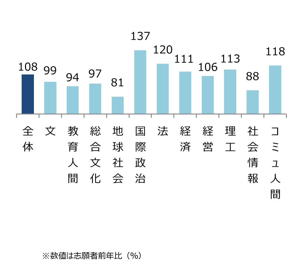 青山学院大学 学部別志願状況(前年比) 全体108%,文99%,教育人間94%,総合文化97%,地球社会81%,国際政治137%,法120%,経済111%,経営106%,理工113%,社会情報88%,コミュ人間118%