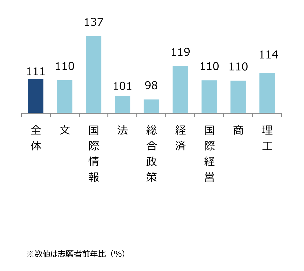 中央大学 学部別志願状況(前年比) 全体111%,文110%,国際情報137%,法101%,総合政策98%,経済119%,国際経営110%,商110%,理工114%