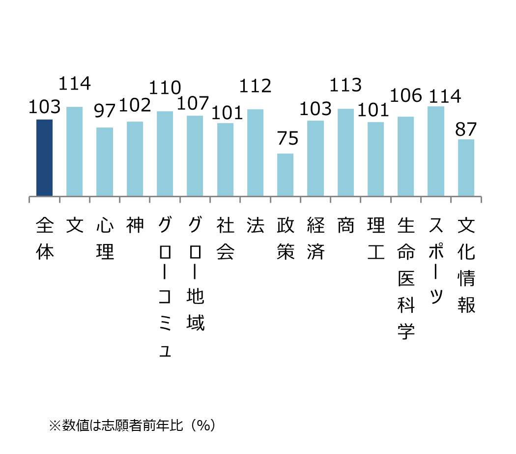 同志社大学 学部別志願状況(前年比) 全体103%,文114%,心理97%,神102%,グローコ110%,グロー地域107%,社会101%,法112%,政策75%,経済103%,商113%,理工101%,生命医科学106%,スポーツ114%,文化情報87%