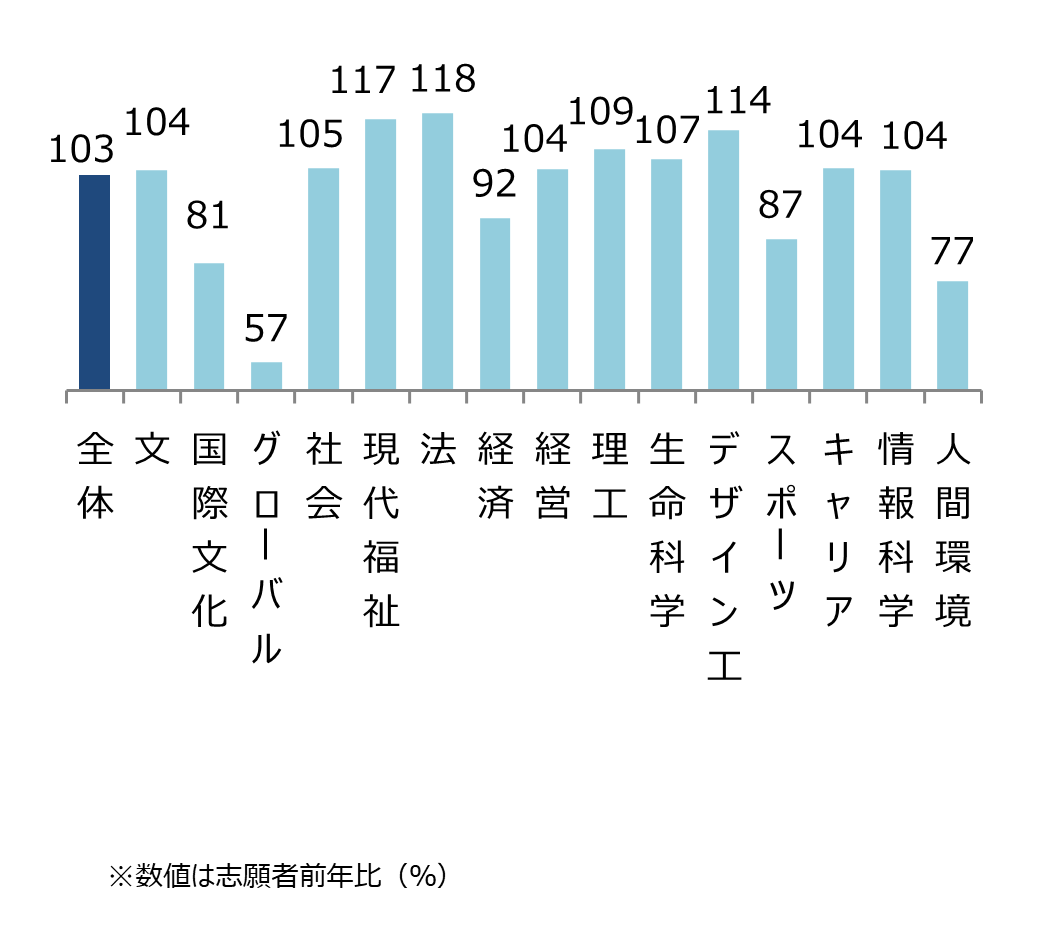 法政大学 学部別志願状況(前年比) 全体103%,文104%,国際文化81%,グローバル57%,社会105%,現代福祉117%,法118%,経済92%,経営104%,理工109%,生命科学107%,デザイン工114%,スポーツ87%,キャリア104%,情報科学104%,人間環境77%