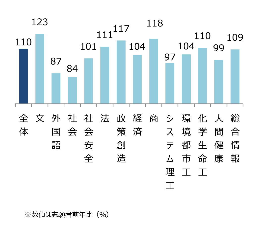 関西大学 学部別志願状況(前年比) 全体110%,文123%,外国語87%,社会84%,社会安全101%,法111%,政策創造117%,経済104%,商118%,システム理97%,環境都市工104%,化学生命工110%,人間健康99%,総合情報109%