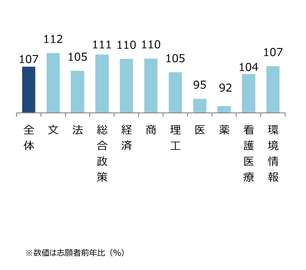 慶應義塾大学 学部別志願状況(前年比) 全体107%,文112%,法105%,総合政策111%,経済110%,商110%,理工105%,医95%,薬92%,看護医療104%,環境情報107%