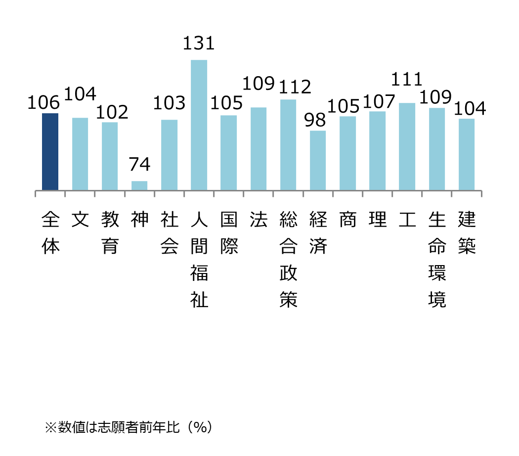 関西学院大学 学部別志願状況(前年比) 全体106%,文104%,教育102%,神74%,社会103%,人間福祉131%,国際105%,法109%,総合政策112%,経済98%,商105%,理107%,工111%,生命環境109%,建築104%