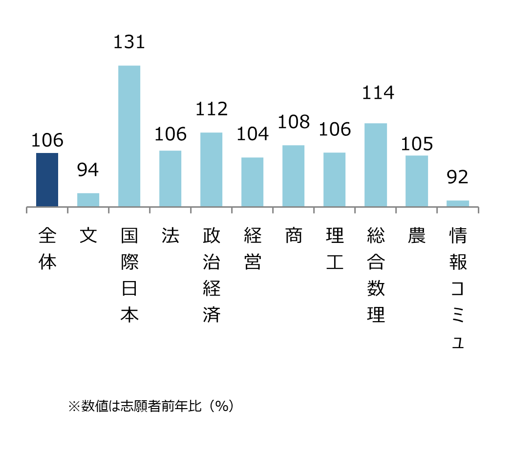 明治大学 学部別志願状況(前年比) 全体106%,文94%,国際日本131%,法106%,政治経済112%,経営104%,商108%,理工106%,総合数理114%,農105%,情報コミュ92%