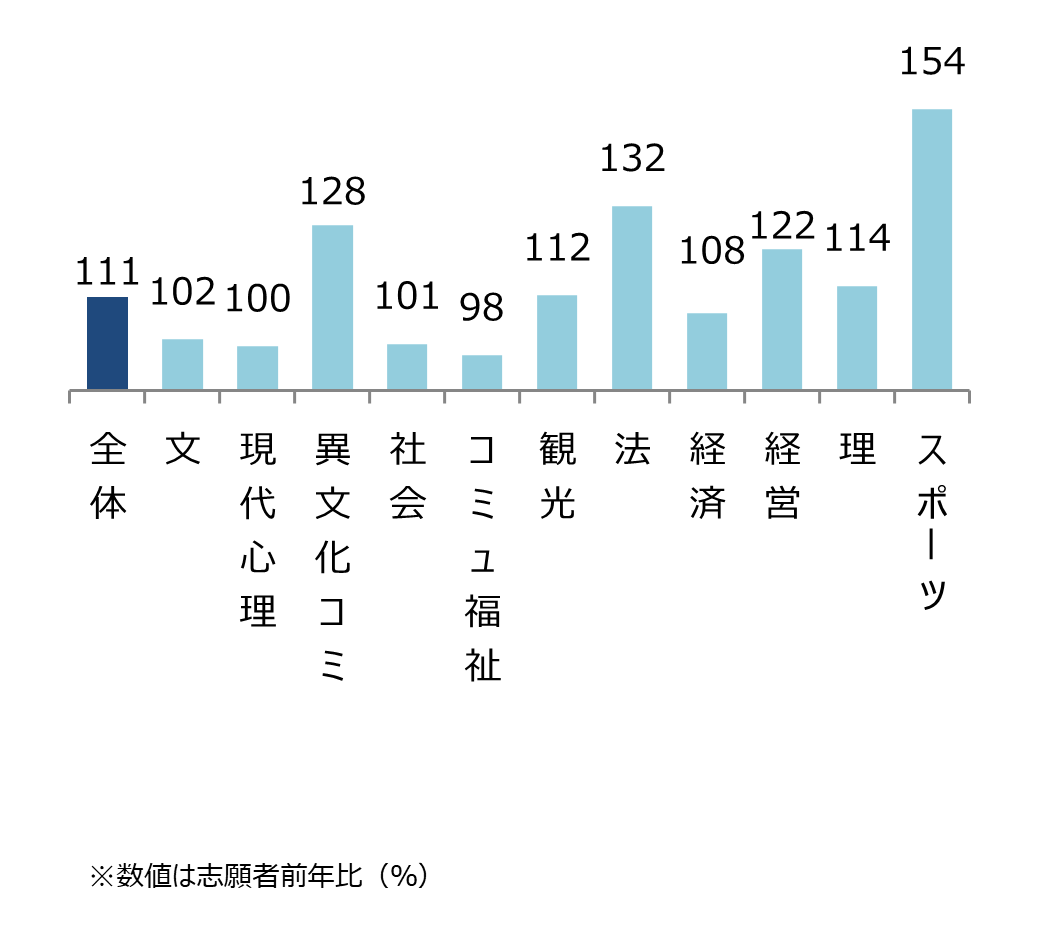 立教大学 学部別志願状況(前年比) 全体111%,文102%,現代心理100%,異文化コミ128%,社会101%,コミュ福祉98%,観光112%,法132%,経済108%,経営122%,理114%,スポーツ154%
