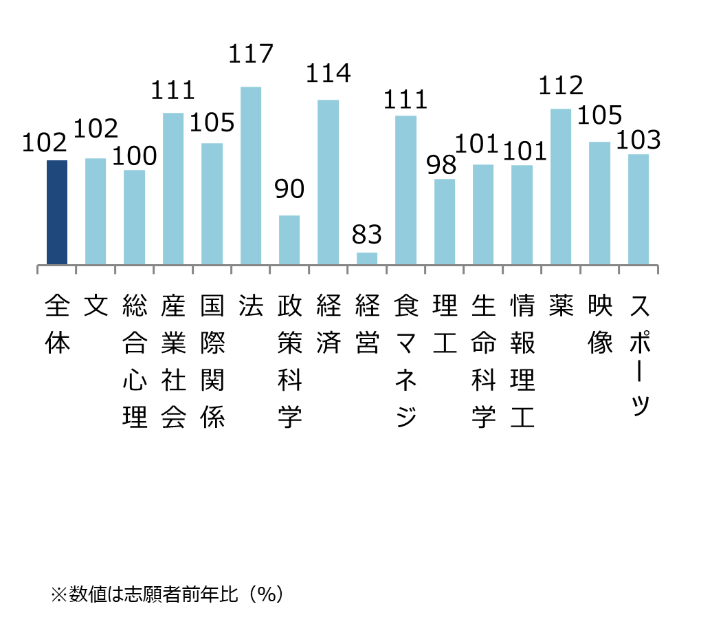 立命館大学 学部別志願状況(前年比) 全体102%,文102%,総合心理100%,産業社会111%,国際関係105%,法117%,政策科学90%,経済114%,経営83%,食マネジ111%,理工98%,生命科学101%,情報理工101%,薬112%,映像105%,スポーツ103%